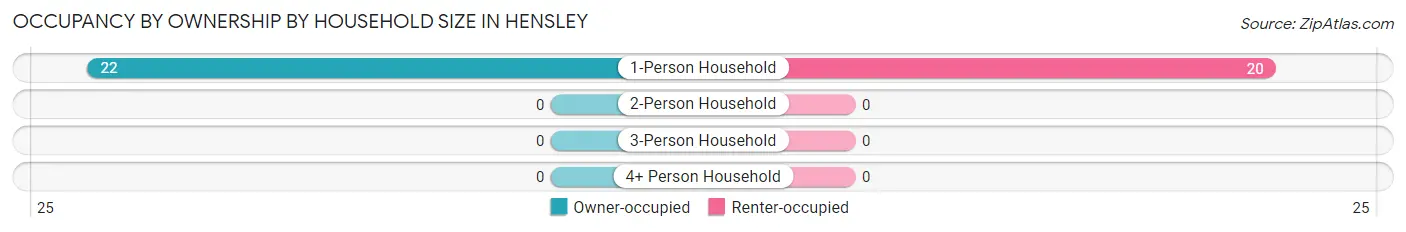 Occupancy by Ownership by Household Size in Hensley