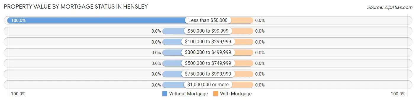 Property Value by Mortgage Status in Hensley
