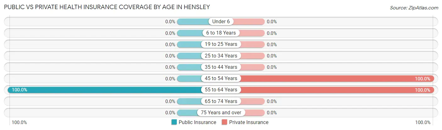 Public vs Private Health Insurance Coverage by Age in Hensley