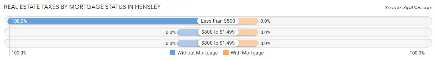 Real Estate Taxes by Mortgage Status in Hensley