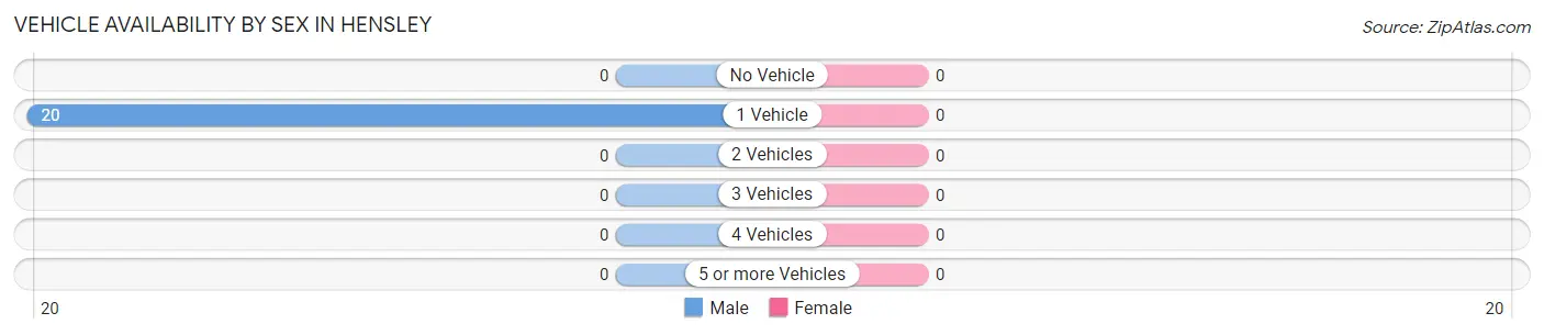 Vehicle Availability by Sex in Hensley