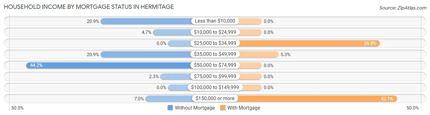 Household Income by Mortgage Status in Hermitage