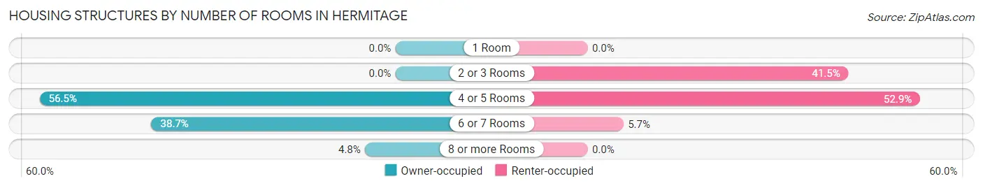 Housing Structures by Number of Rooms in Hermitage