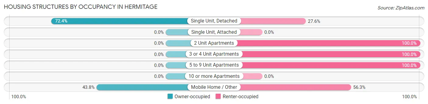 Housing Structures by Occupancy in Hermitage