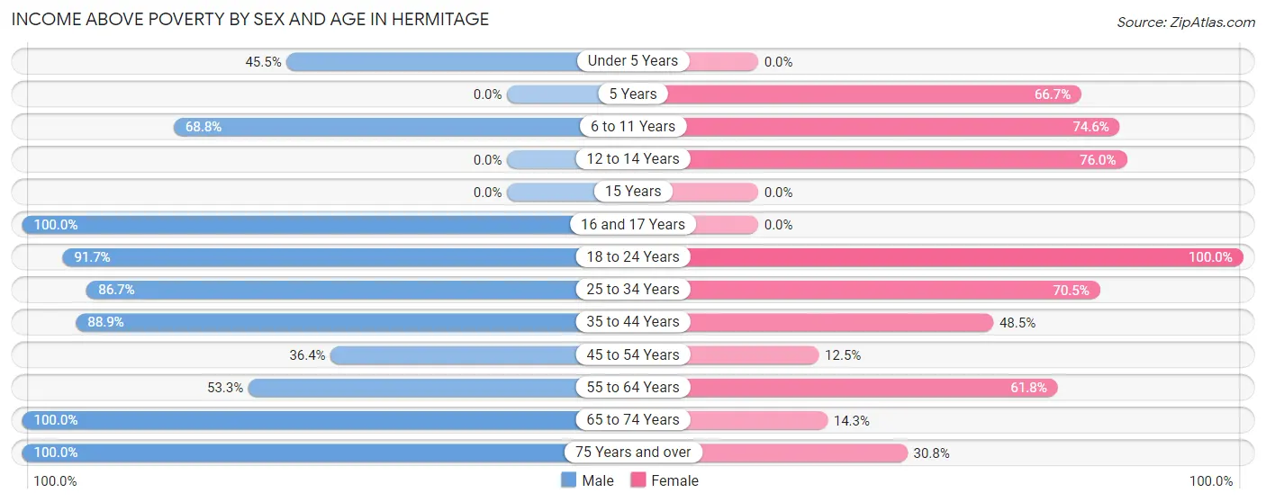 Income Above Poverty by Sex and Age in Hermitage