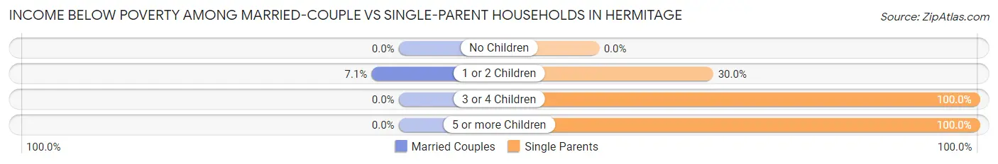 Income Below Poverty Among Married-Couple vs Single-Parent Households in Hermitage