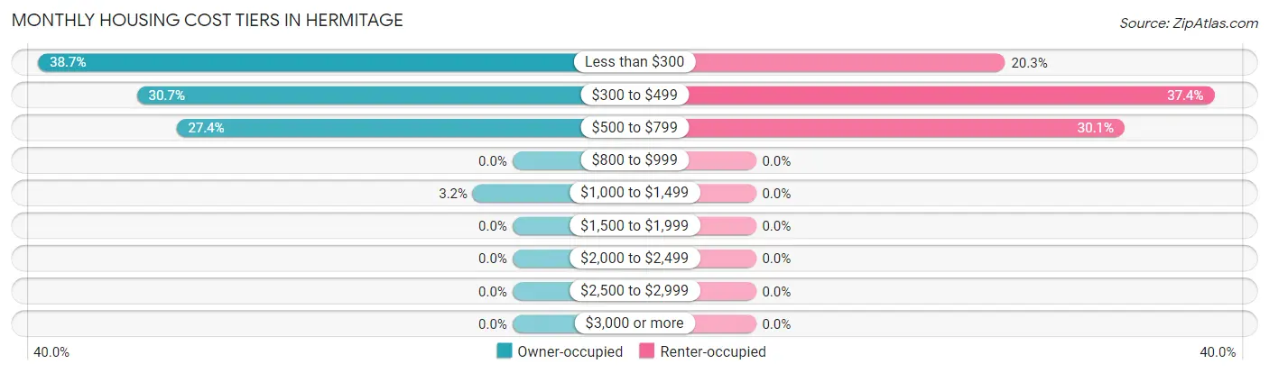 Monthly Housing Cost Tiers in Hermitage