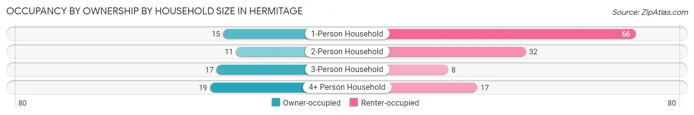 Occupancy by Ownership by Household Size in Hermitage
