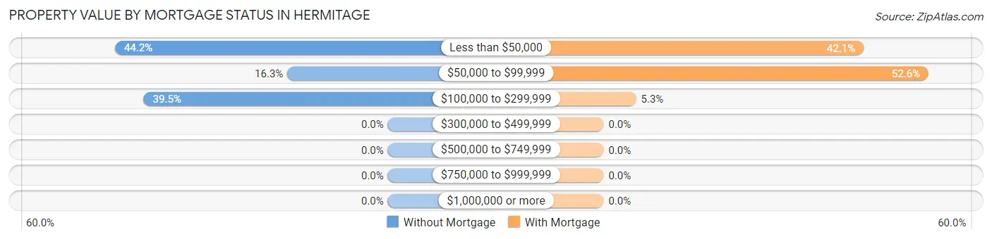 Property Value by Mortgage Status in Hermitage