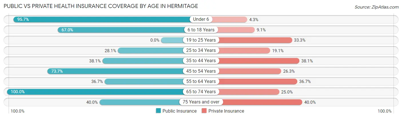 Public vs Private Health Insurance Coverage by Age in Hermitage