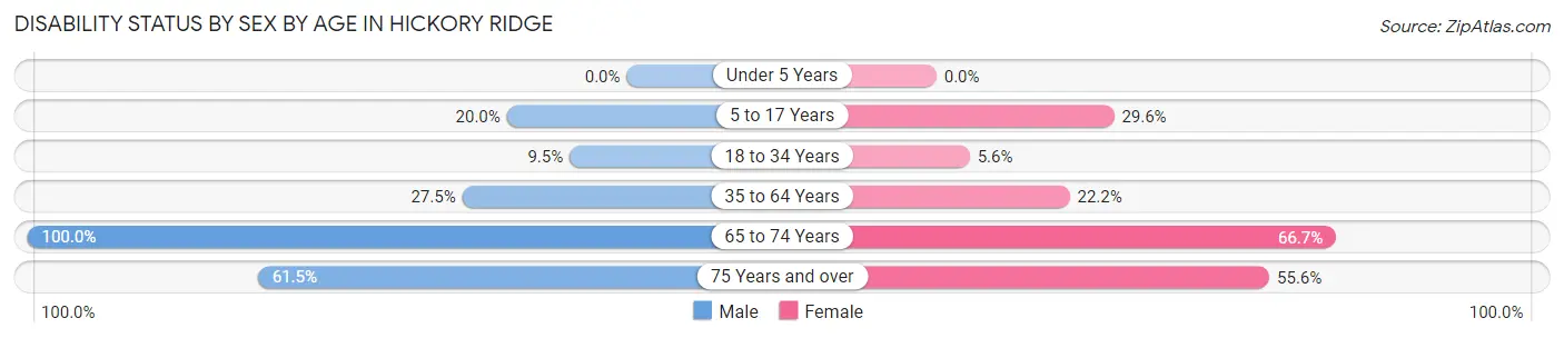 Disability Status by Sex by Age in Hickory Ridge