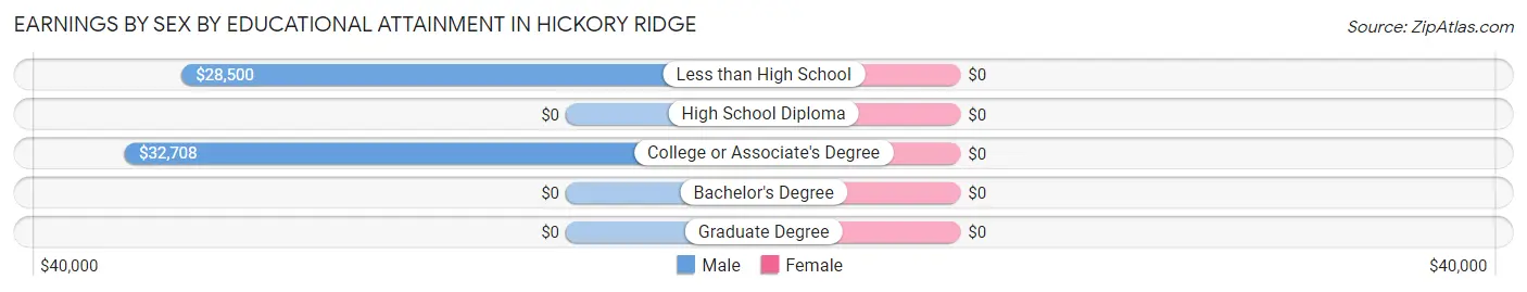 Earnings by Sex by Educational Attainment in Hickory Ridge