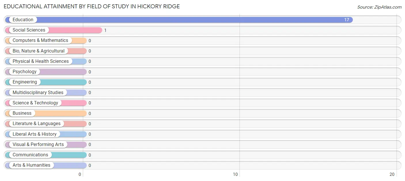 Educational Attainment by Field of Study in Hickory Ridge