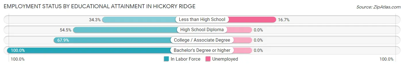 Employment Status by Educational Attainment in Hickory Ridge