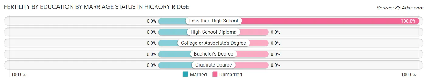 Female Fertility by Education by Marriage Status in Hickory Ridge