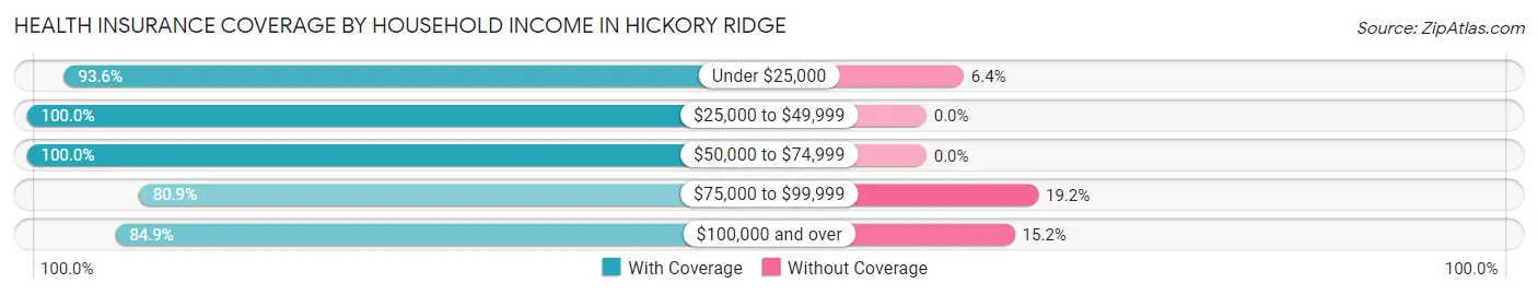 Health Insurance Coverage by Household Income in Hickory Ridge