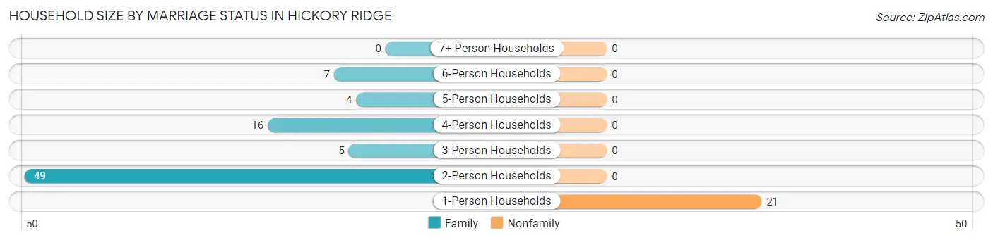 Household Size by Marriage Status in Hickory Ridge