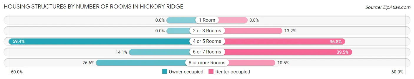Housing Structures by Number of Rooms in Hickory Ridge