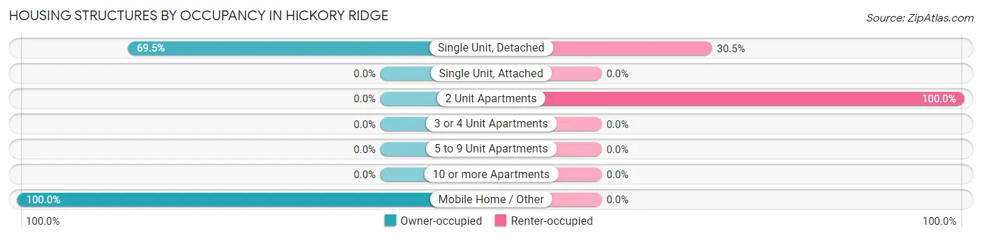 Housing Structures by Occupancy in Hickory Ridge