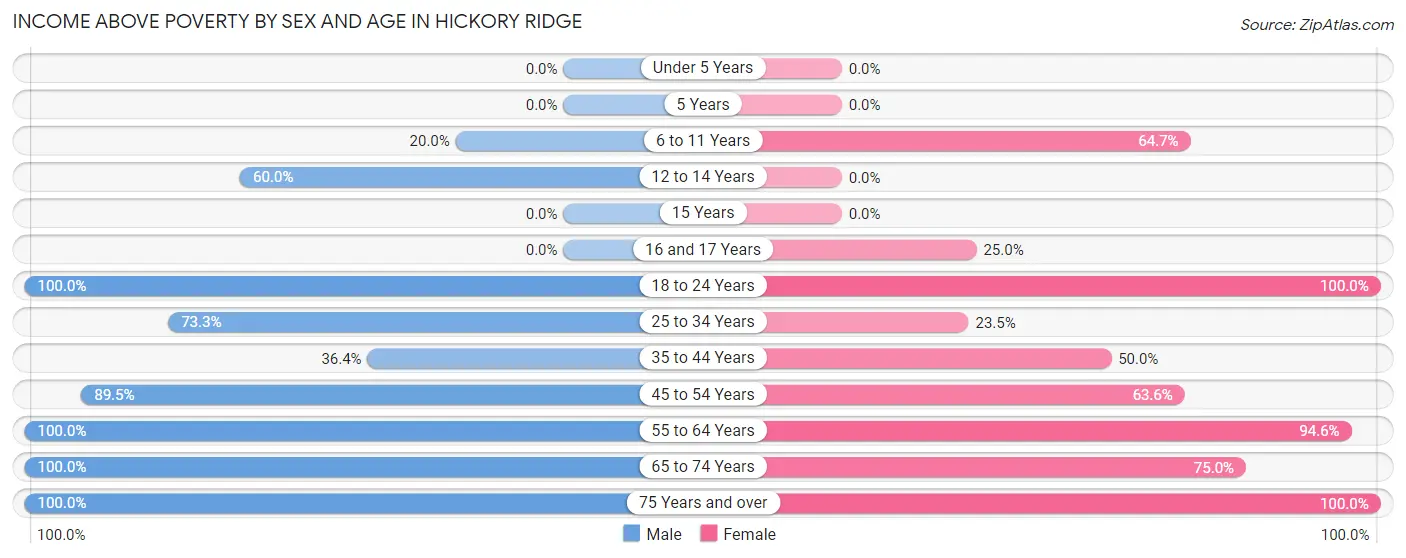 Income Above Poverty by Sex and Age in Hickory Ridge