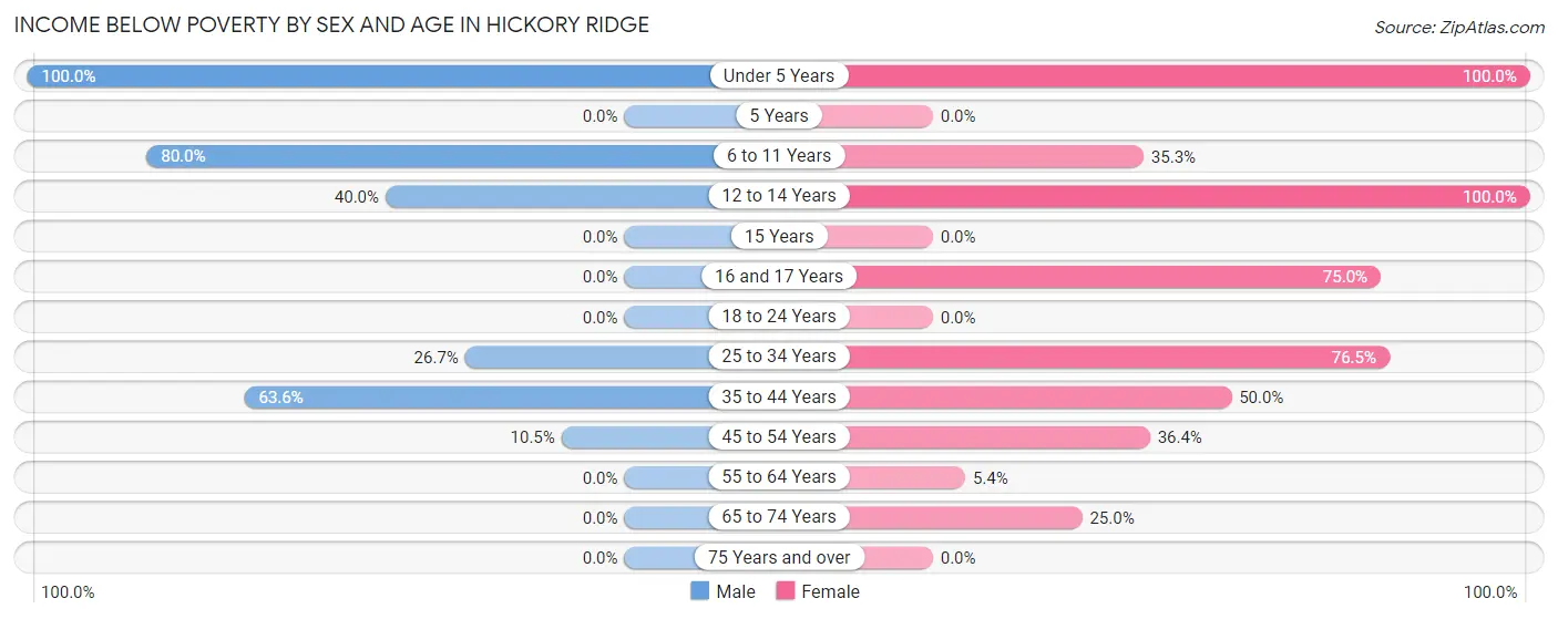 Income Below Poverty by Sex and Age in Hickory Ridge