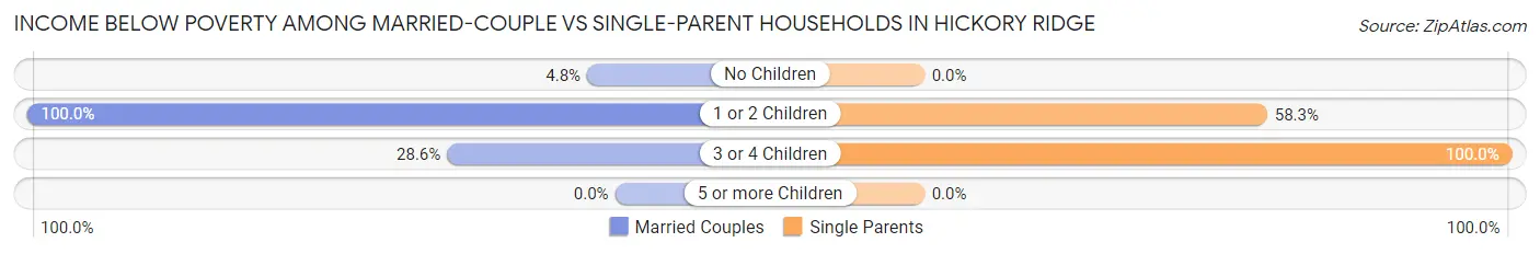 Income Below Poverty Among Married-Couple vs Single-Parent Households in Hickory Ridge
