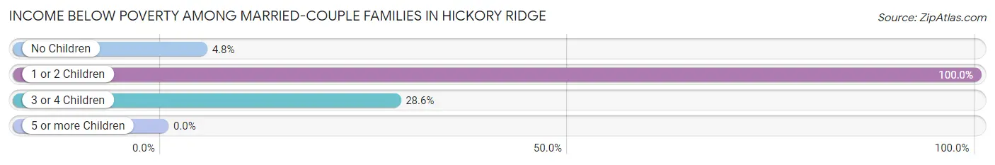 Income Below Poverty Among Married-Couple Families in Hickory Ridge