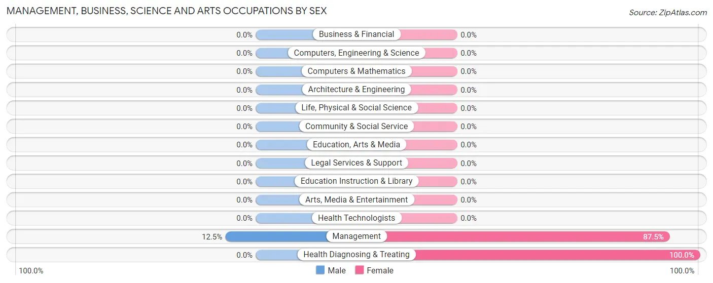 Management, Business, Science and Arts Occupations by Sex in Hickory Ridge