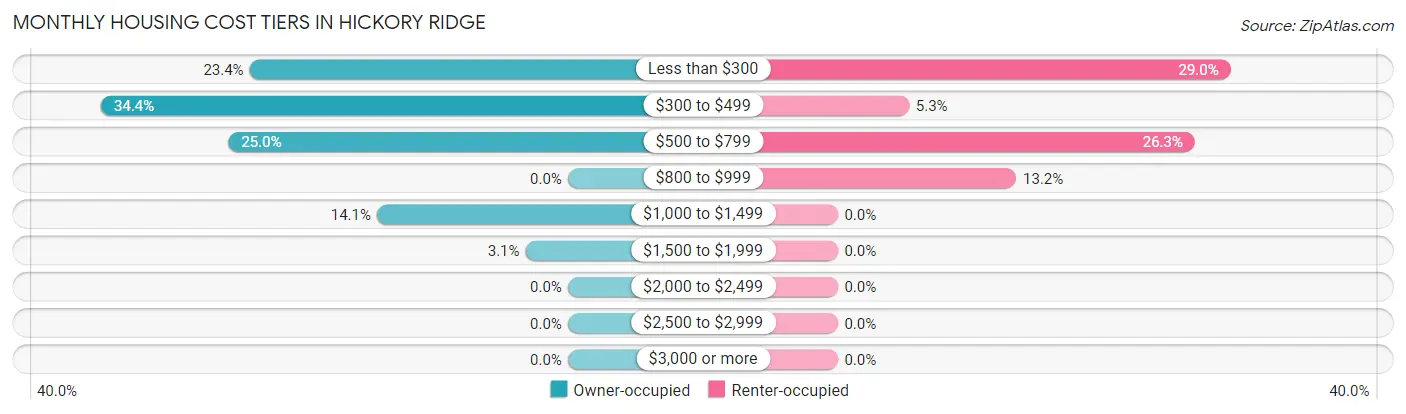 Monthly Housing Cost Tiers in Hickory Ridge