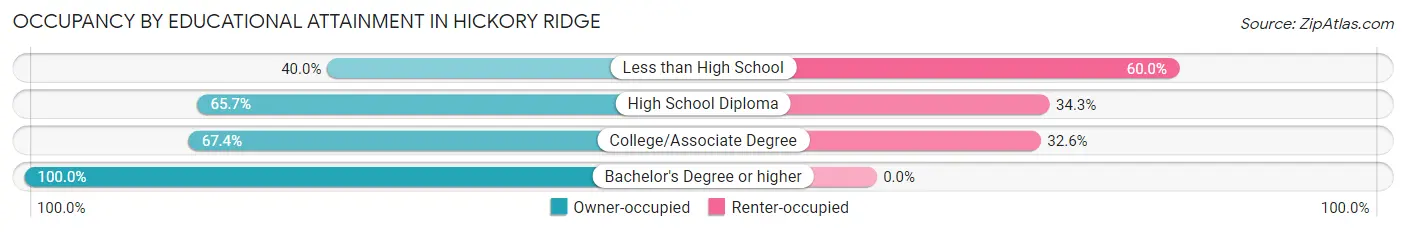 Occupancy by Educational Attainment in Hickory Ridge