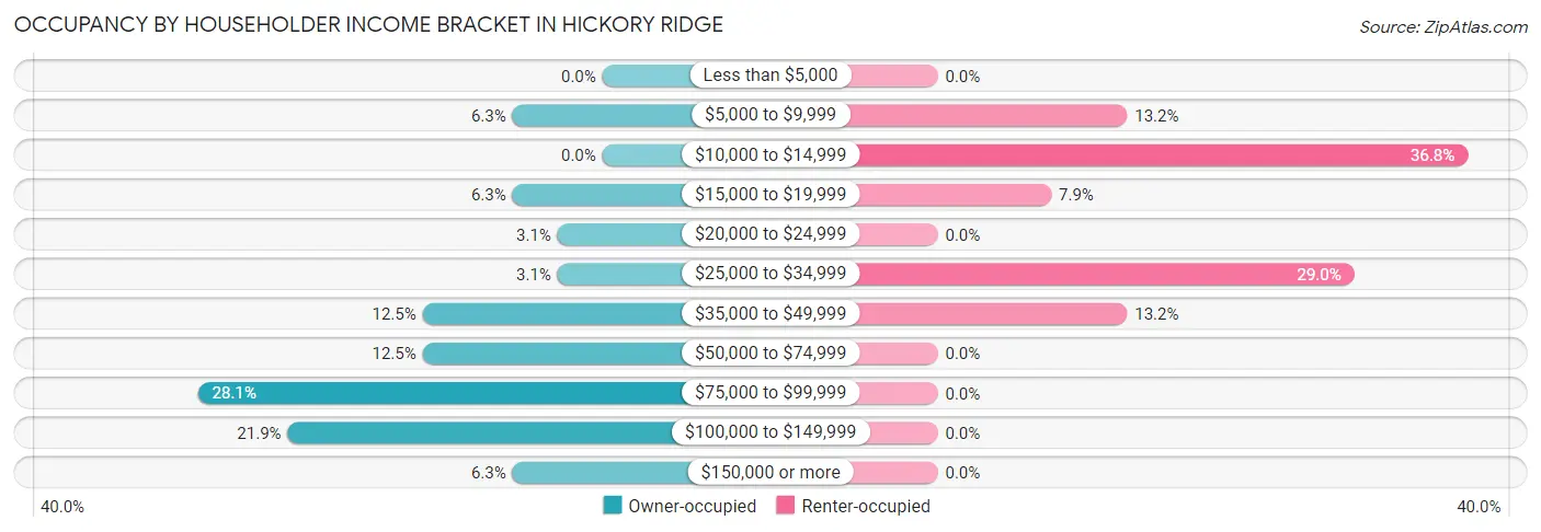 Occupancy by Householder Income Bracket in Hickory Ridge