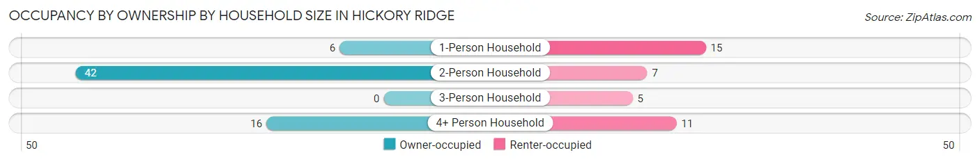 Occupancy by Ownership by Household Size in Hickory Ridge
