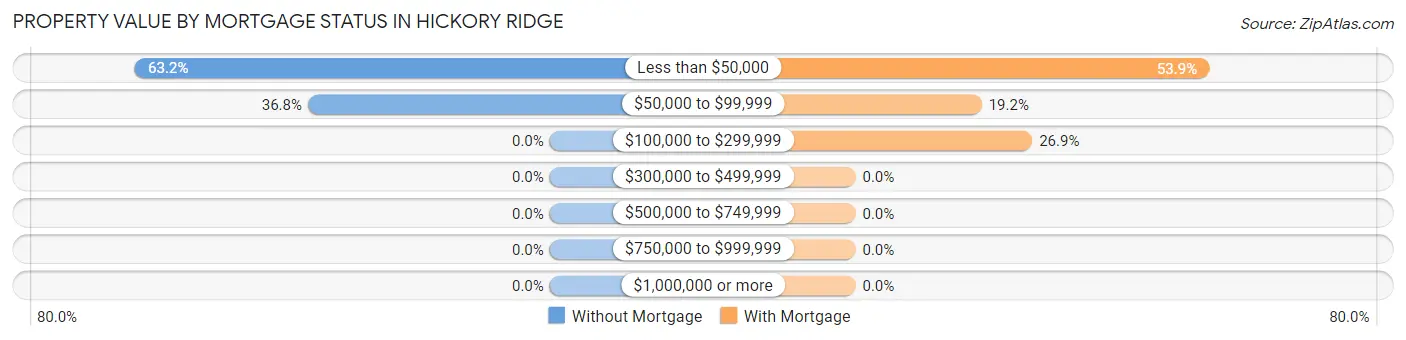 Property Value by Mortgage Status in Hickory Ridge