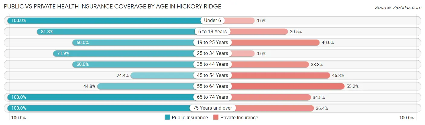 Public vs Private Health Insurance Coverage by Age in Hickory Ridge