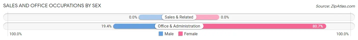 Sales and Office Occupations by Sex in Hickory Ridge