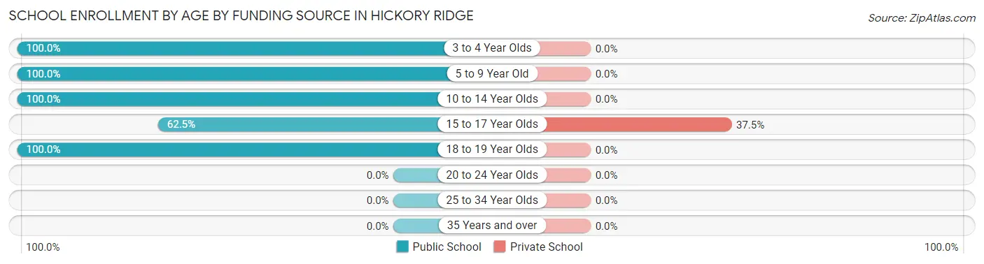 School Enrollment by Age by Funding Source in Hickory Ridge