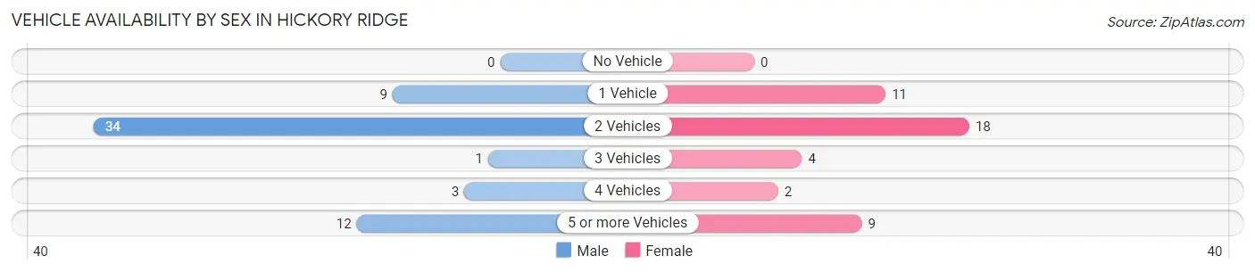Vehicle Availability by Sex in Hickory Ridge