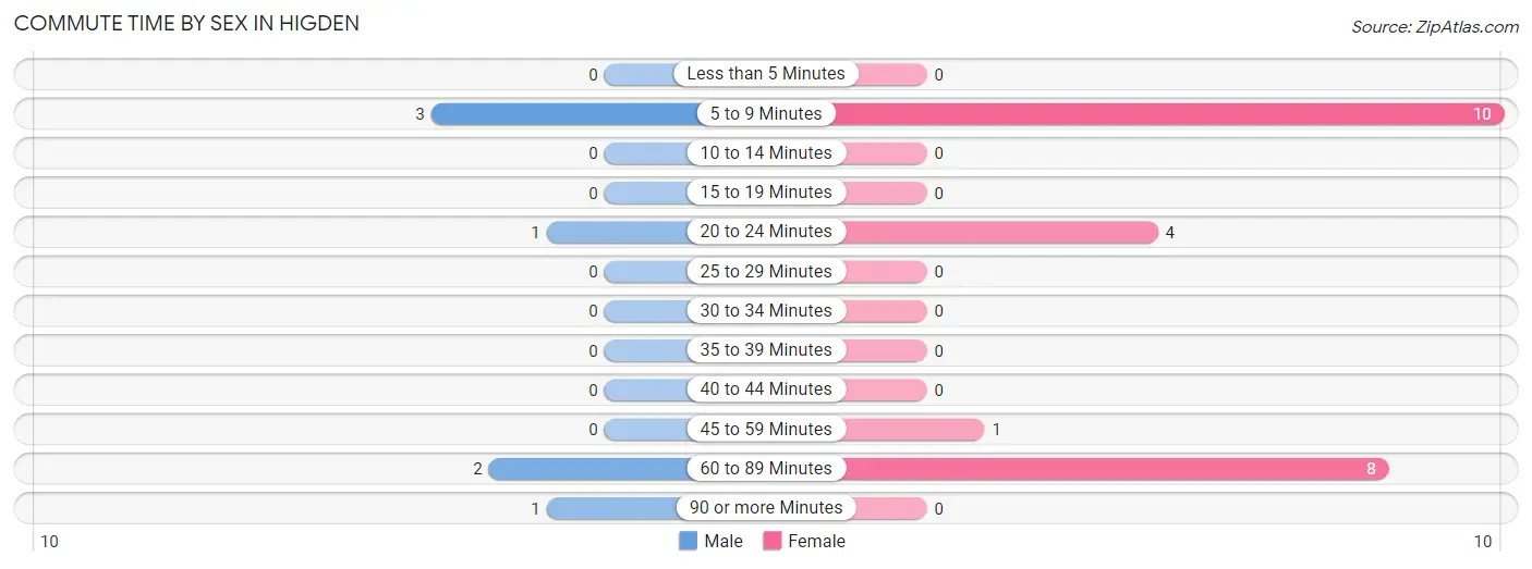 Commute Time by Sex in Higden