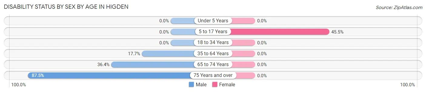 Disability Status by Sex by Age in Higden