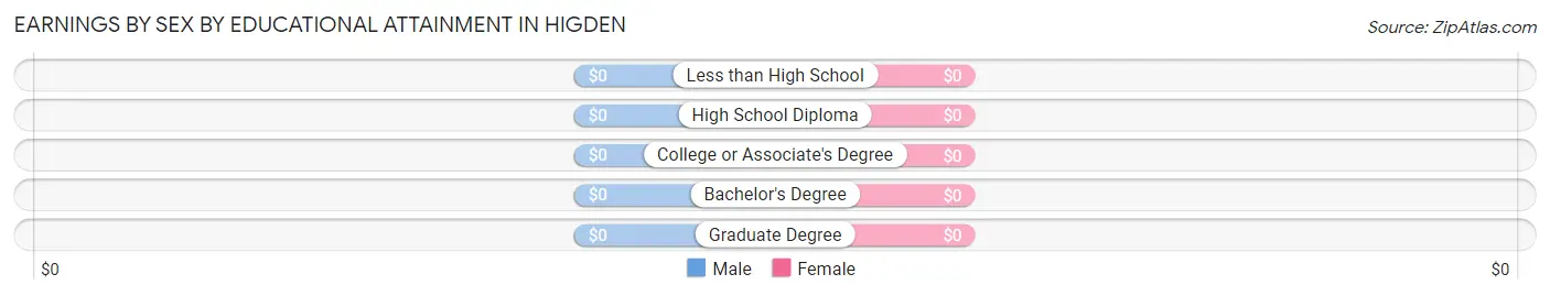 Earnings by Sex by Educational Attainment in Higden