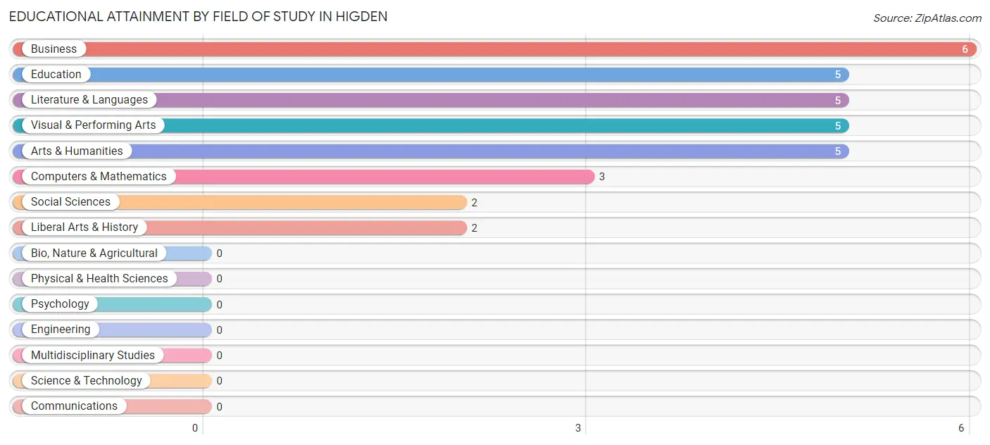 Educational Attainment by Field of Study in Higden
