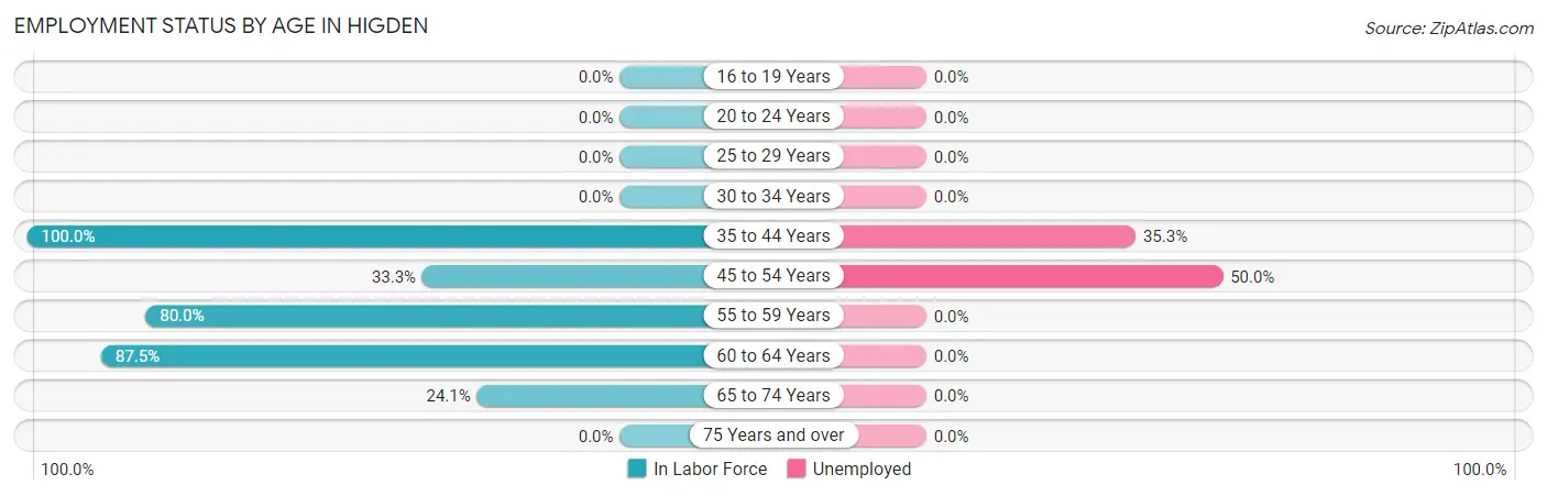 Employment Status by Age in Higden