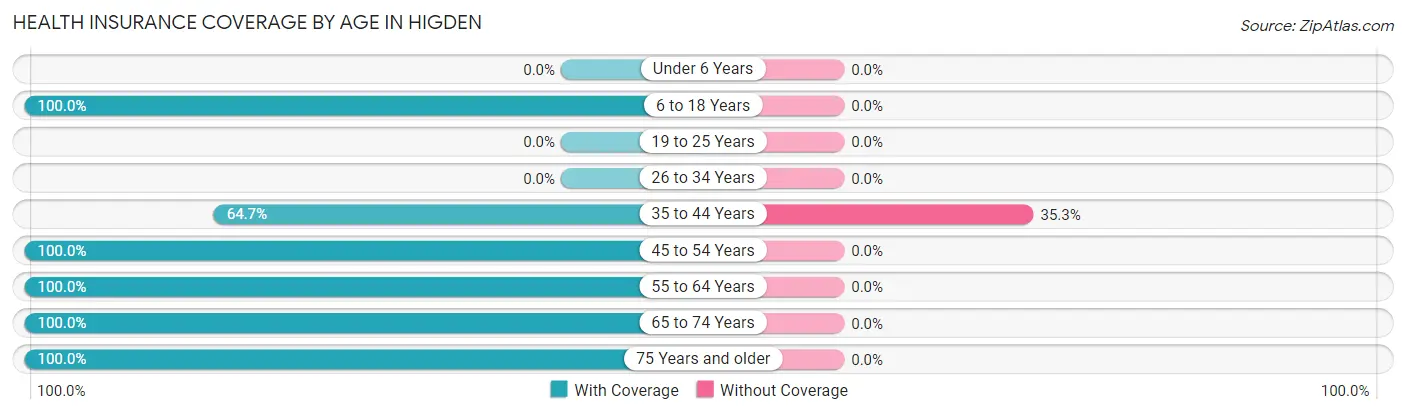 Health Insurance Coverage by Age in Higden