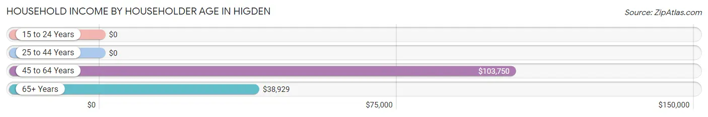 Household Income by Householder Age in Higden