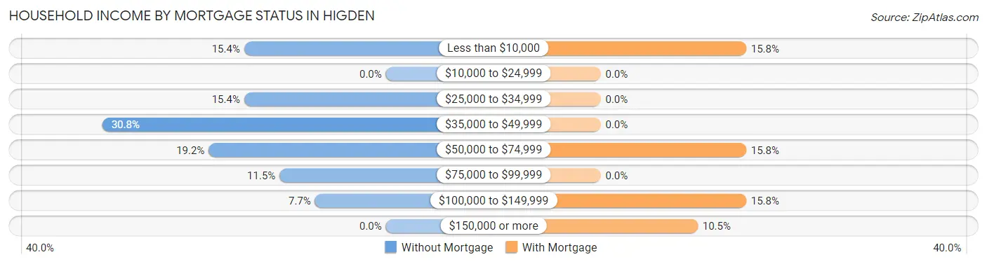 Household Income by Mortgage Status in Higden