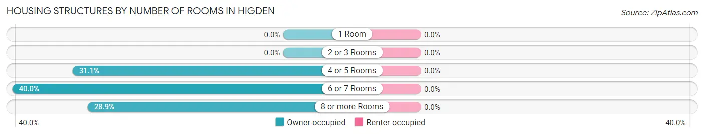 Housing Structures by Number of Rooms in Higden