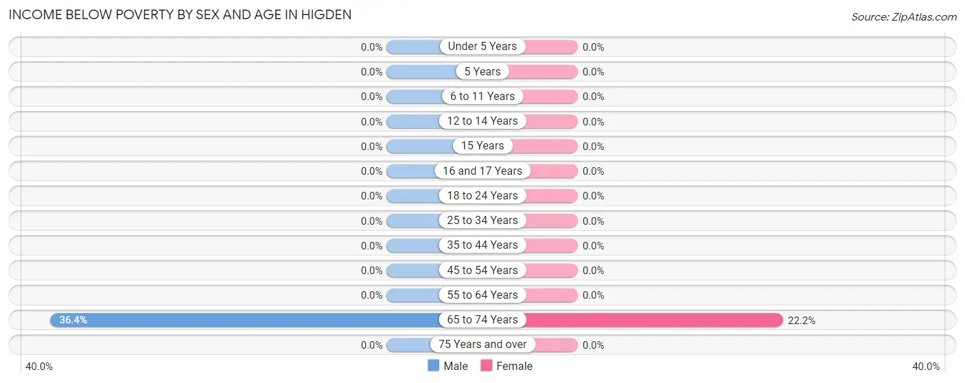 Income Below Poverty by Sex and Age in Higden
