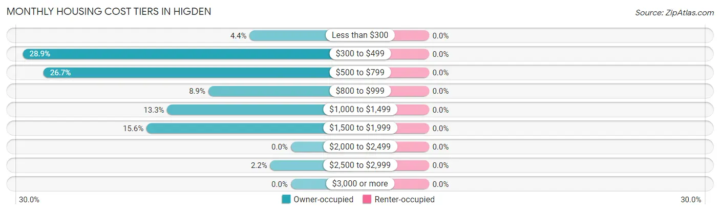 Monthly Housing Cost Tiers in Higden