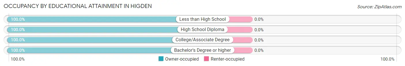 Occupancy by Educational Attainment in Higden