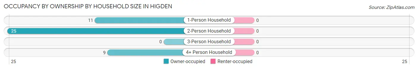 Occupancy by Ownership by Household Size in Higden